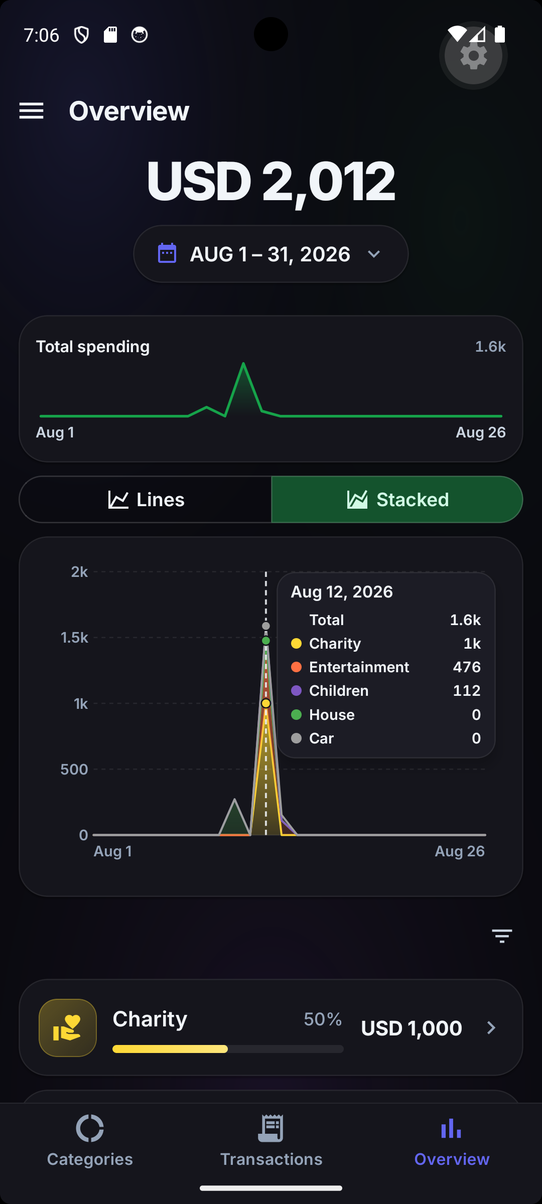 Overview chart with an interactive tooltip showing per-category amounts for the selected day